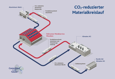 Almatec AG Nachhaltiger Materialkreislauf