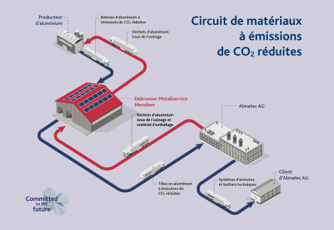 Almatec AG Circuit de matériaux durable